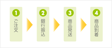 ご注文から商品到着までの流れの図